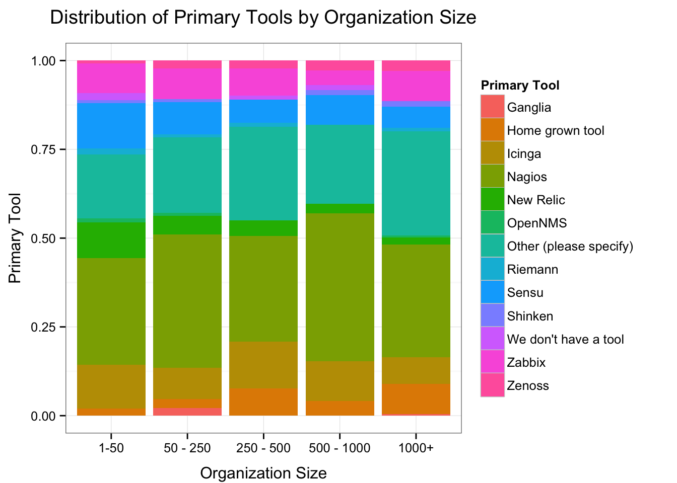 Primary Tools by Organization Size