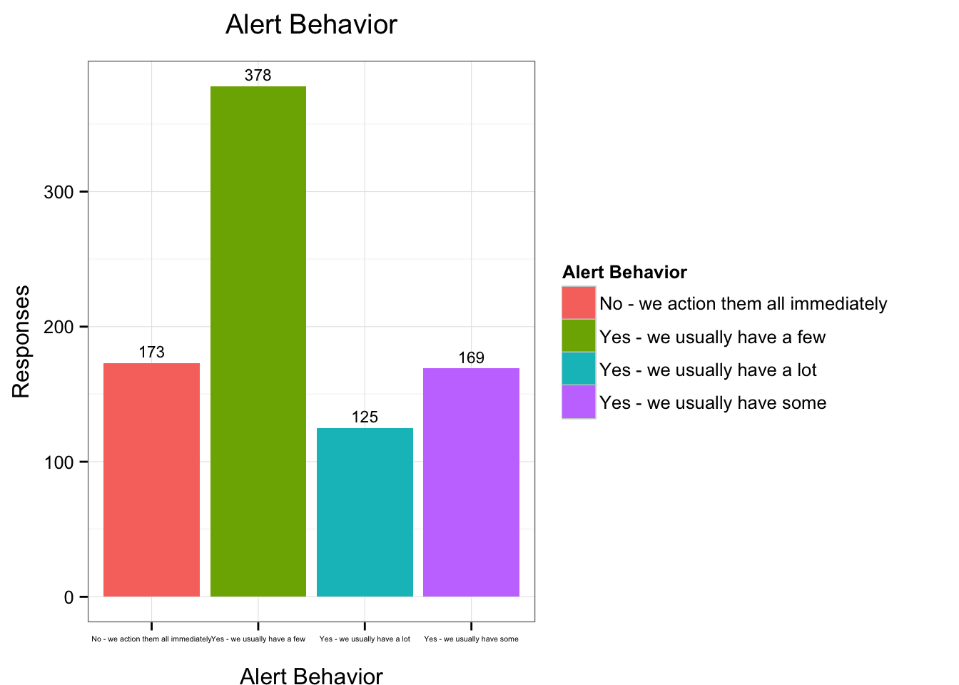 Alert Behavior