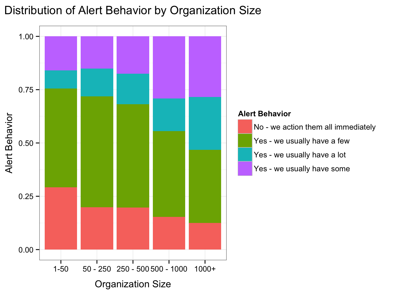 Alert Behavior by Org Size