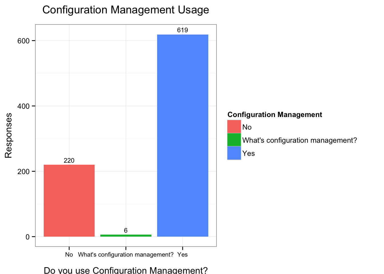 Use of Configuration Management