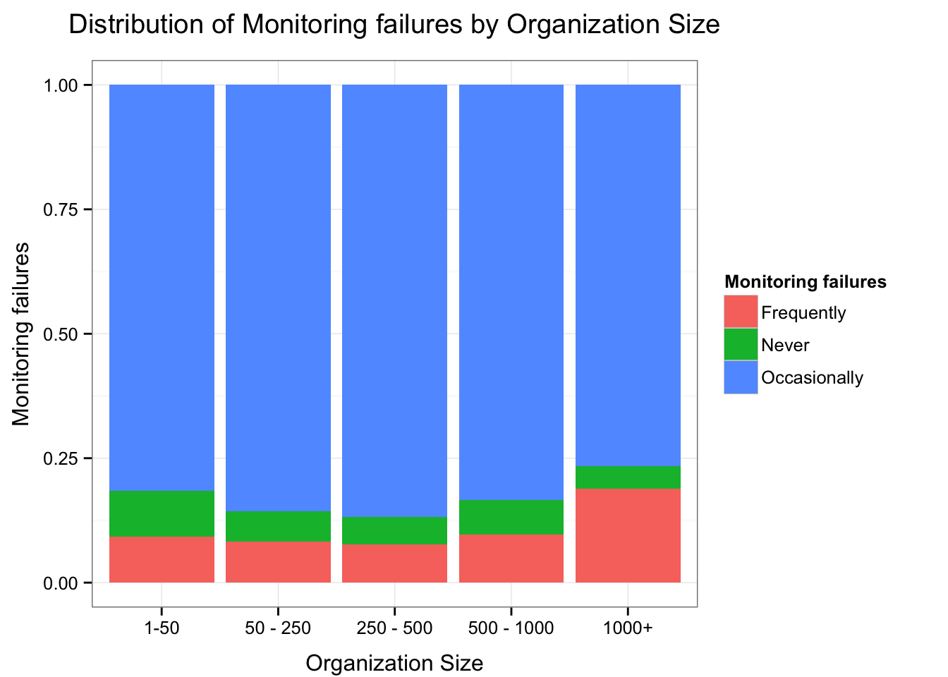 Monitoring Failures by Org Size