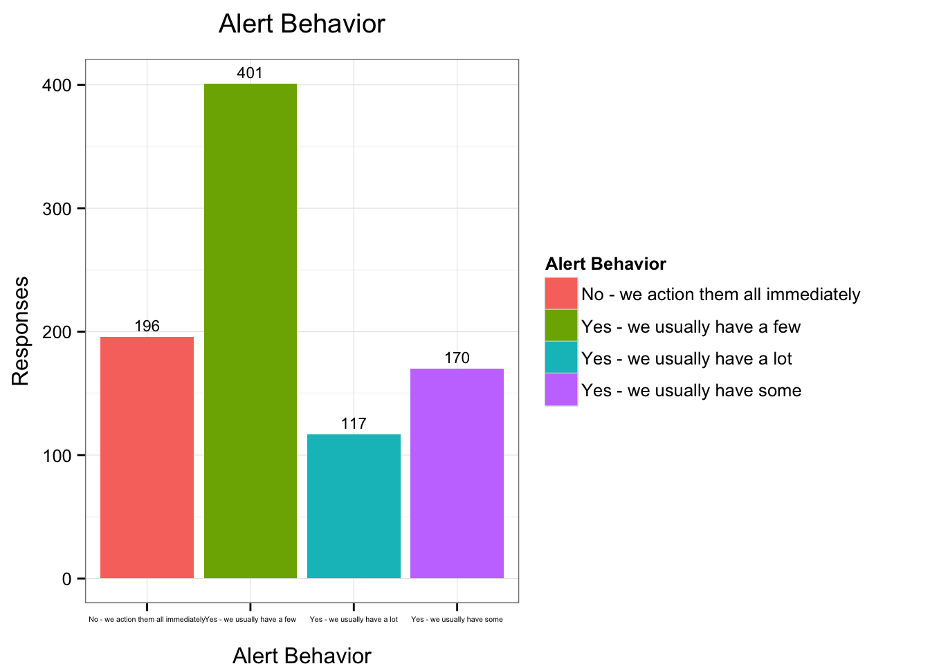 Alert Behavior