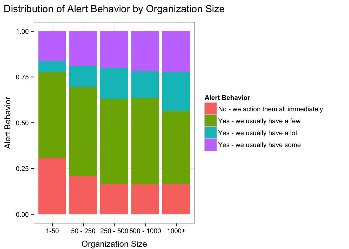 Alert Behavior by Org Size