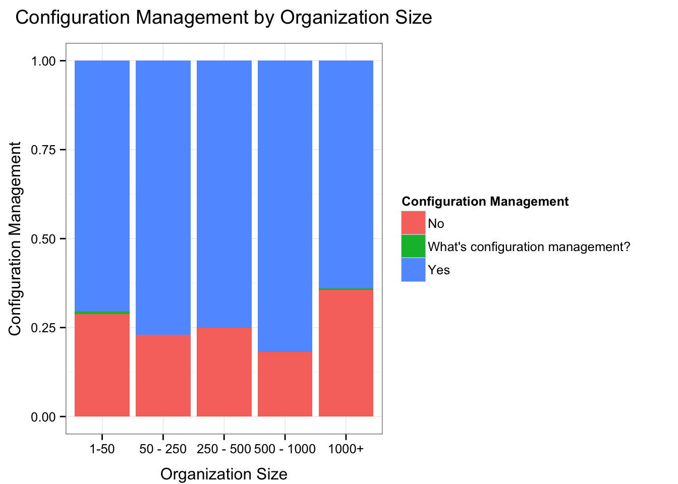 Use of Configuration Management by Org Size