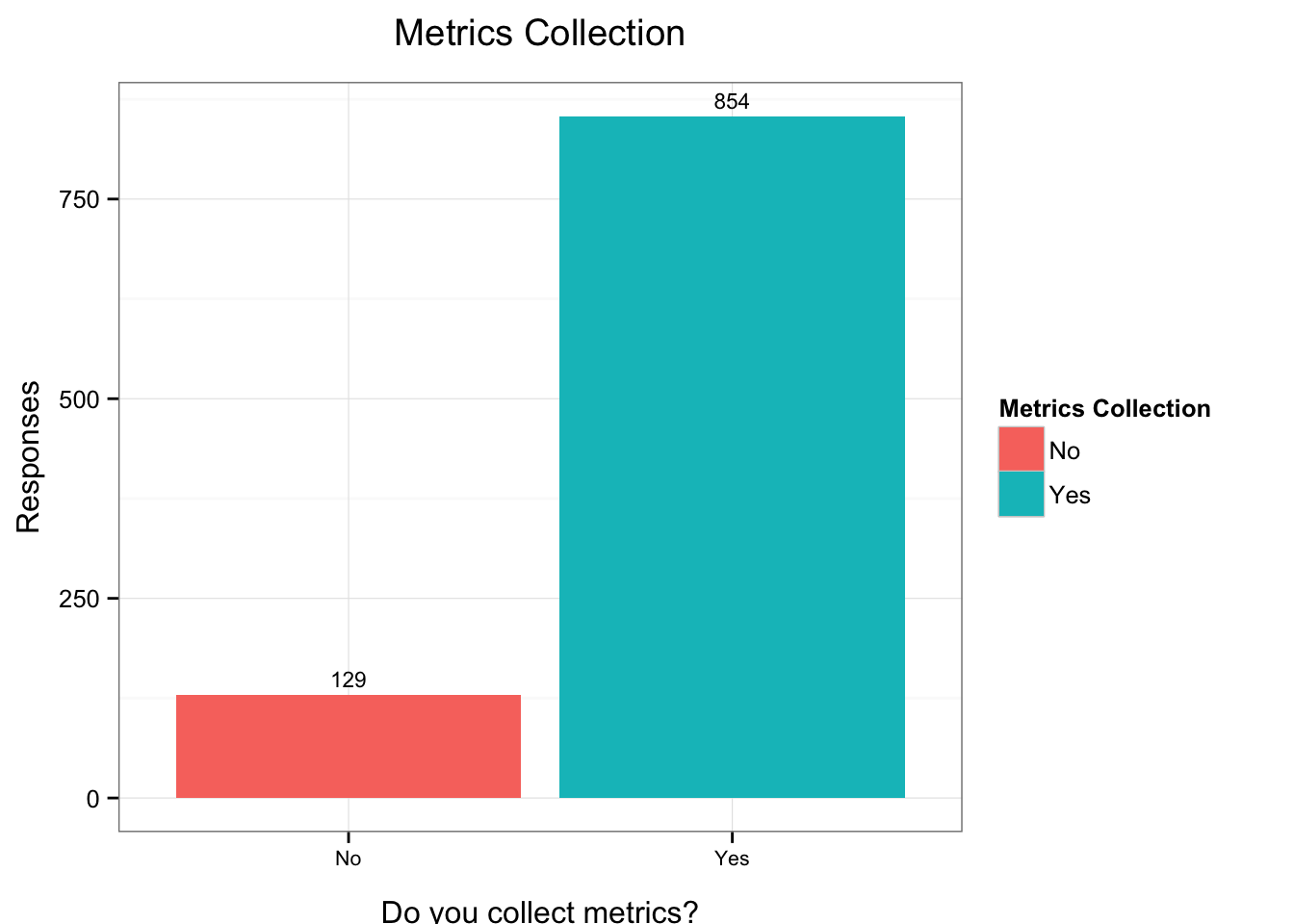 Metrics Collection