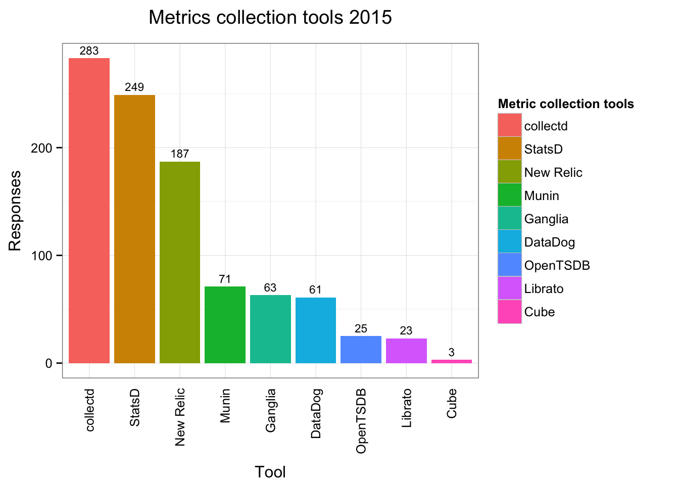 Metrics Collection - Tools