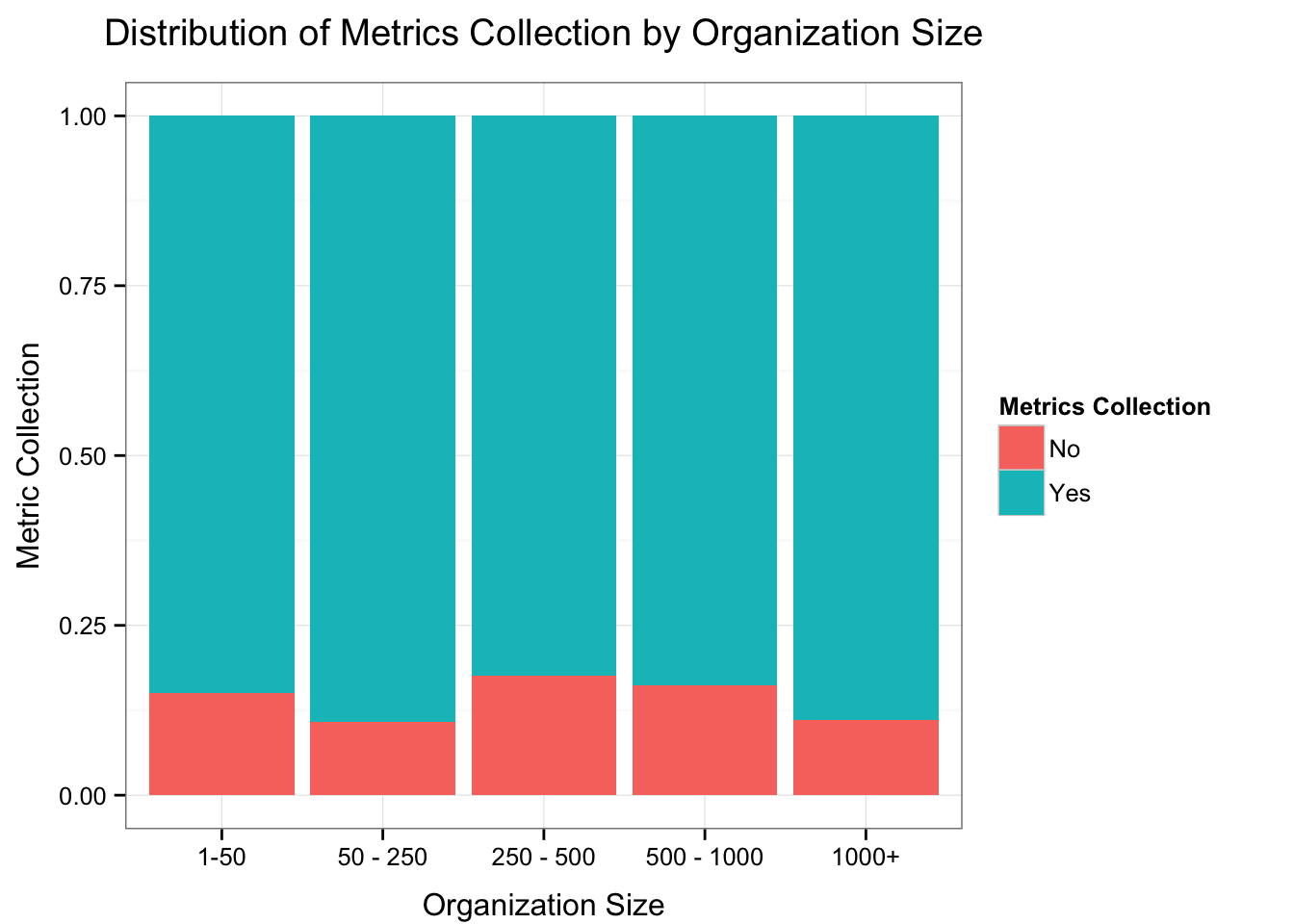 Metrics Collection by Organization Size