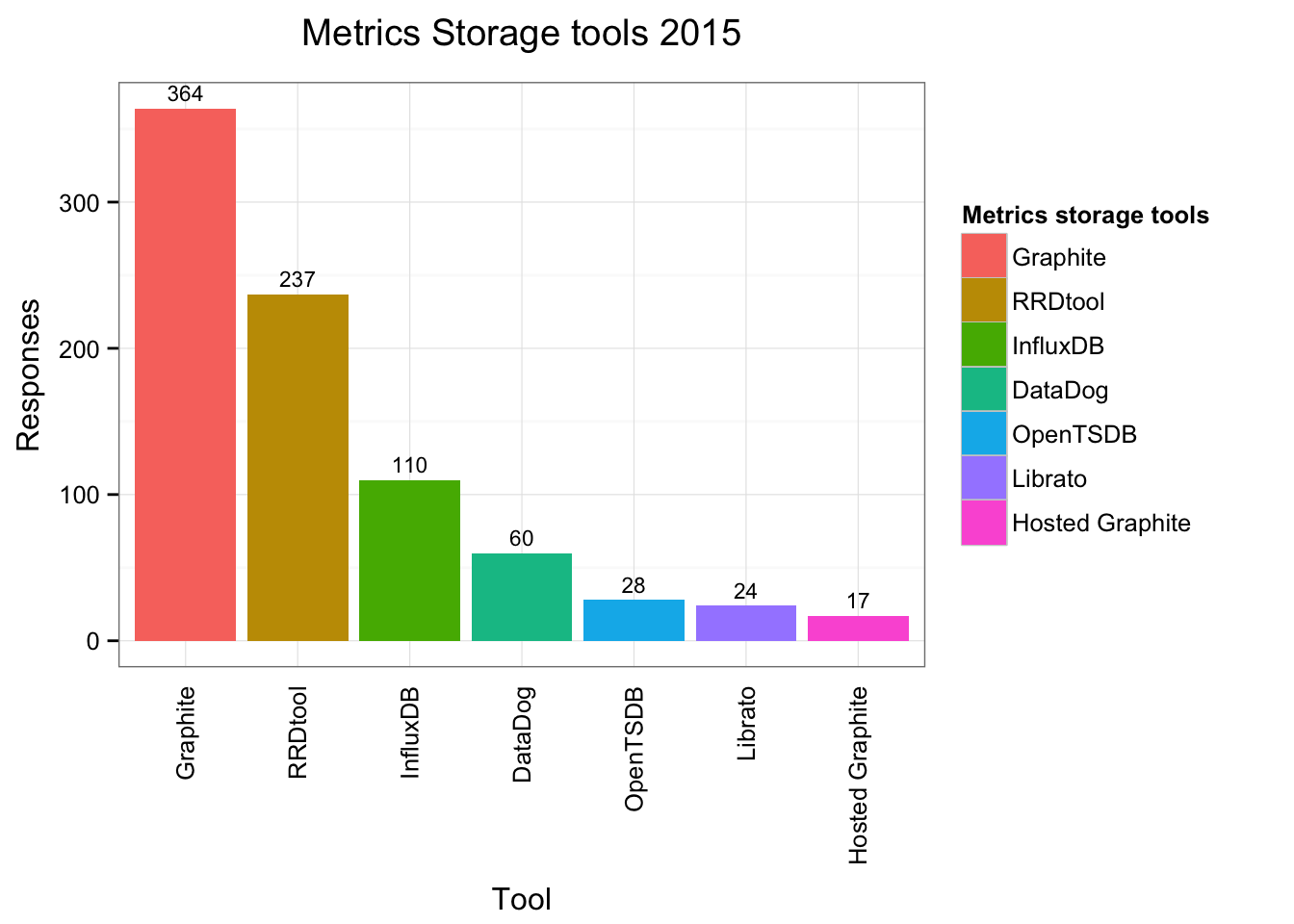 Metrics Storage - Tools