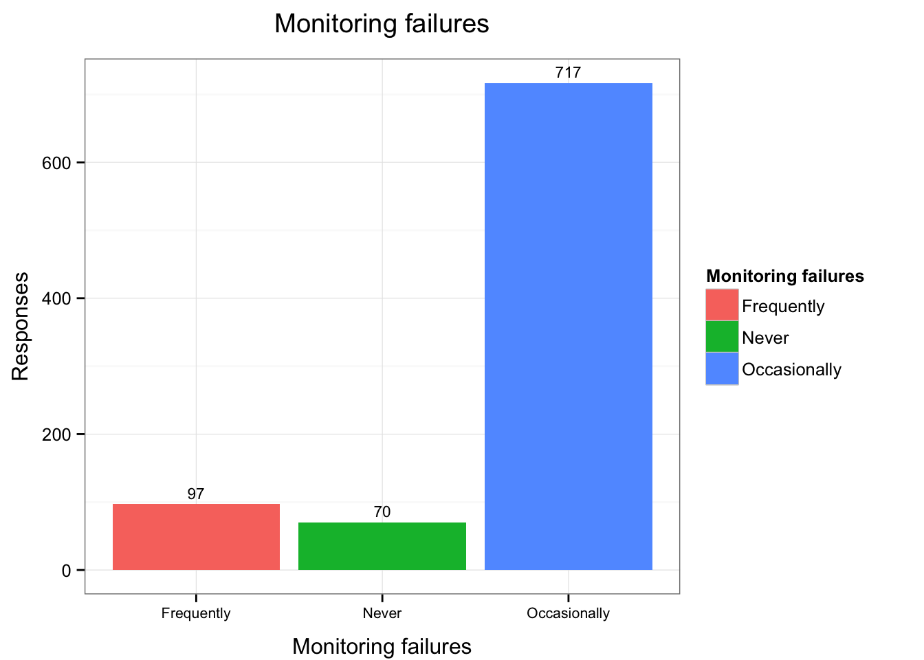Monitoring Failure