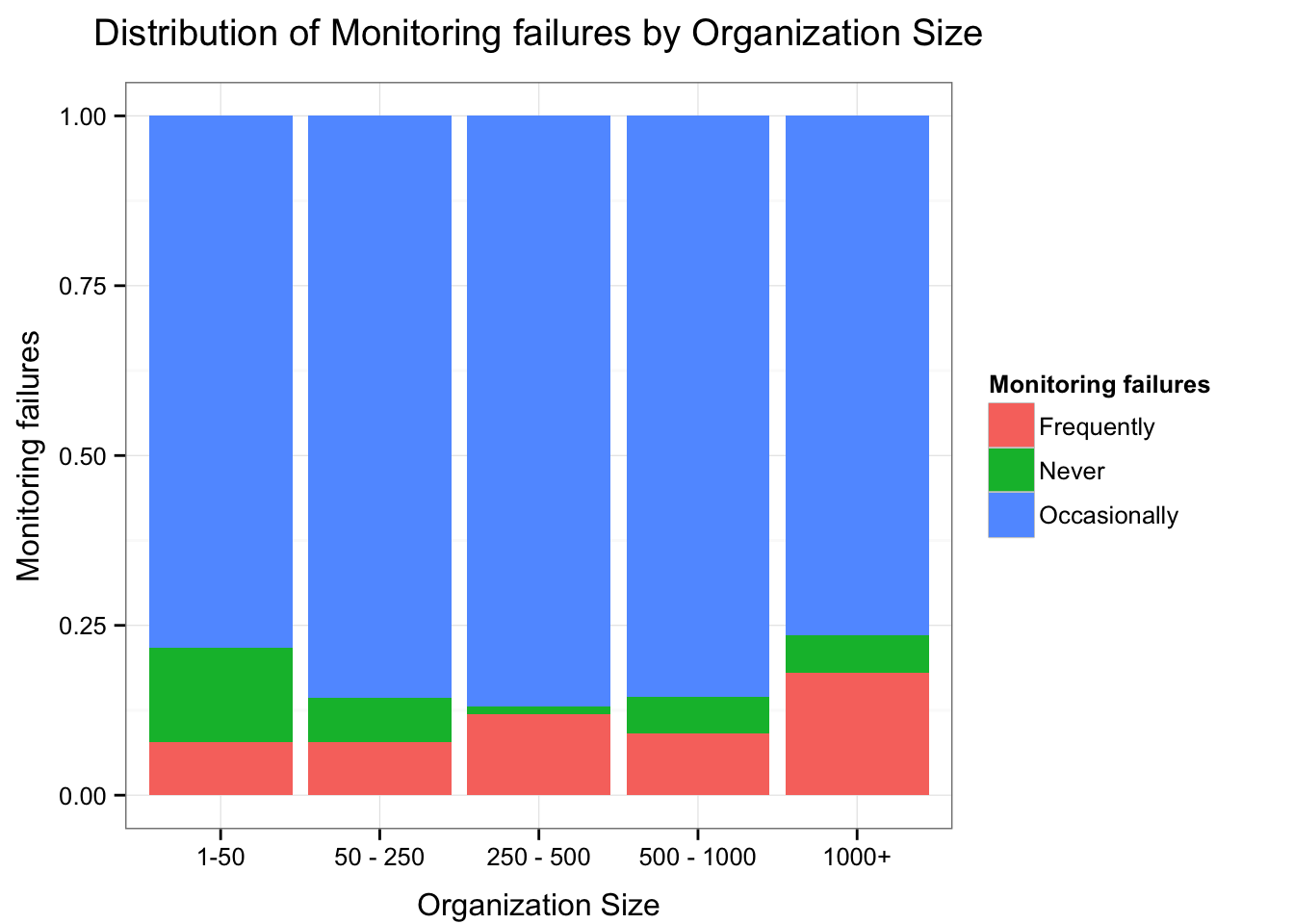 Monitoring Failures by Org Size