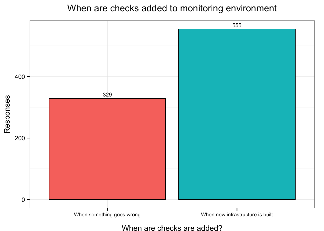 When checks are added