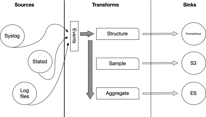 Vector Architecture